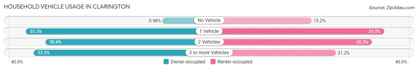 Household Vehicle Usage in Clarington