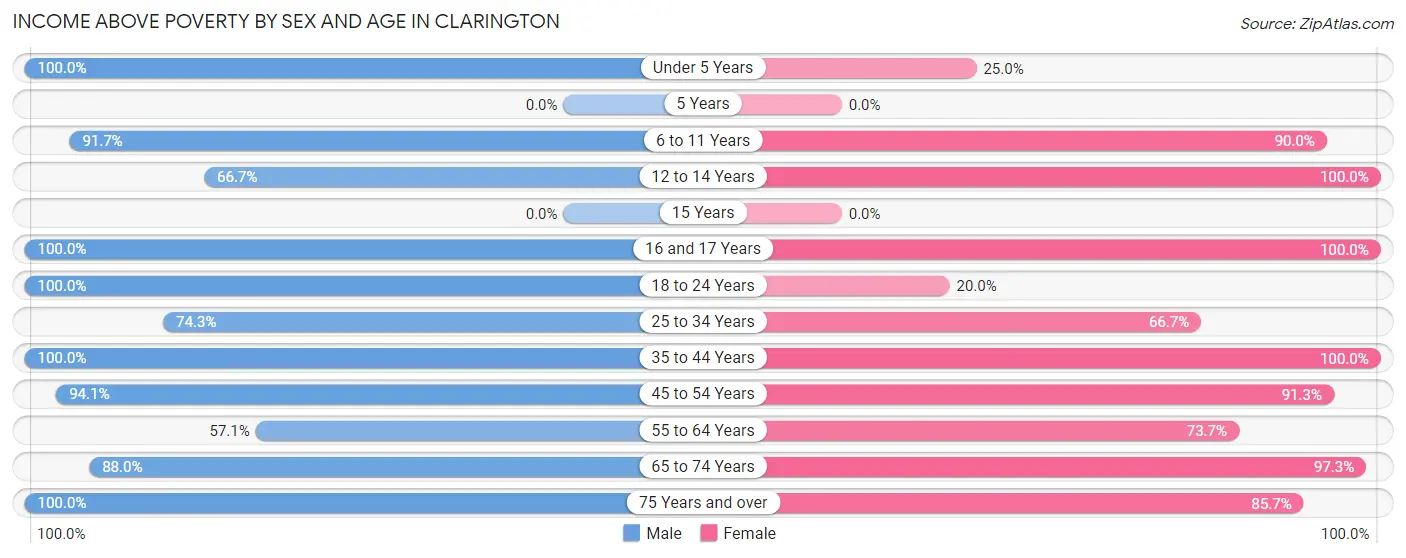 Income Above Poverty by Sex and Age in Clarington