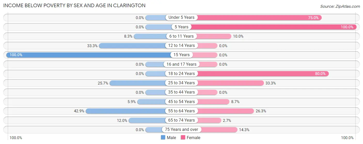 Income Below Poverty by Sex and Age in Clarington