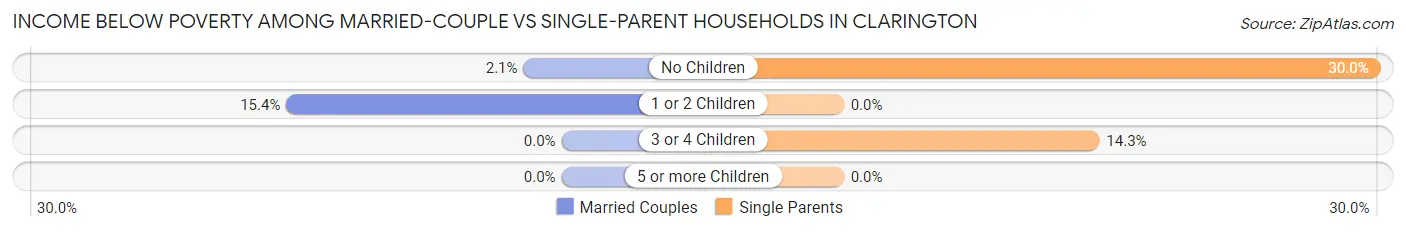Income Below Poverty Among Married-Couple vs Single-Parent Households in Clarington