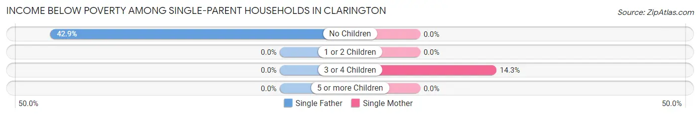 Income Below Poverty Among Single-Parent Households in Clarington