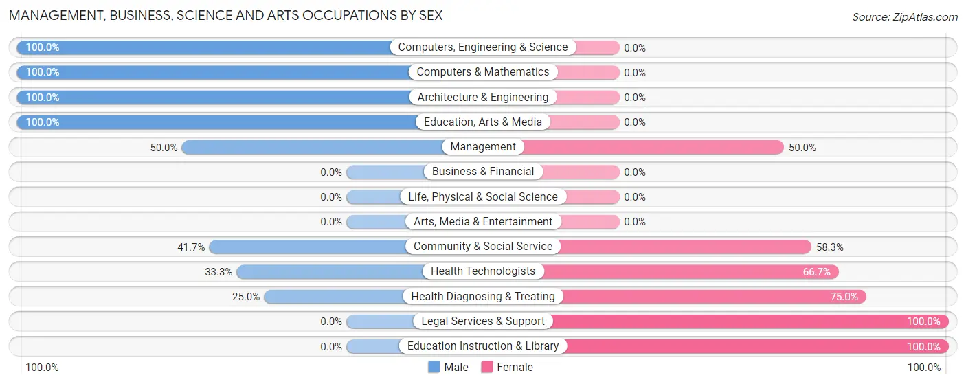 Management, Business, Science and Arts Occupations by Sex in Clarington