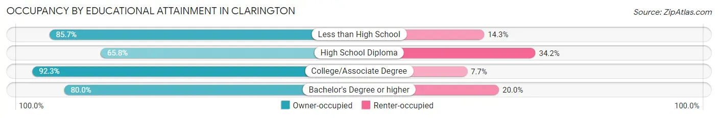 Occupancy by Educational Attainment in Clarington