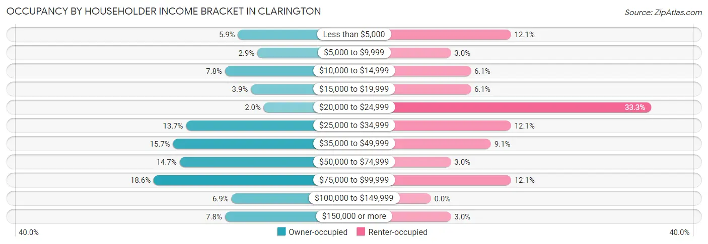 Occupancy by Householder Income Bracket in Clarington