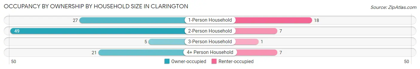 Occupancy by Ownership by Household Size in Clarington
