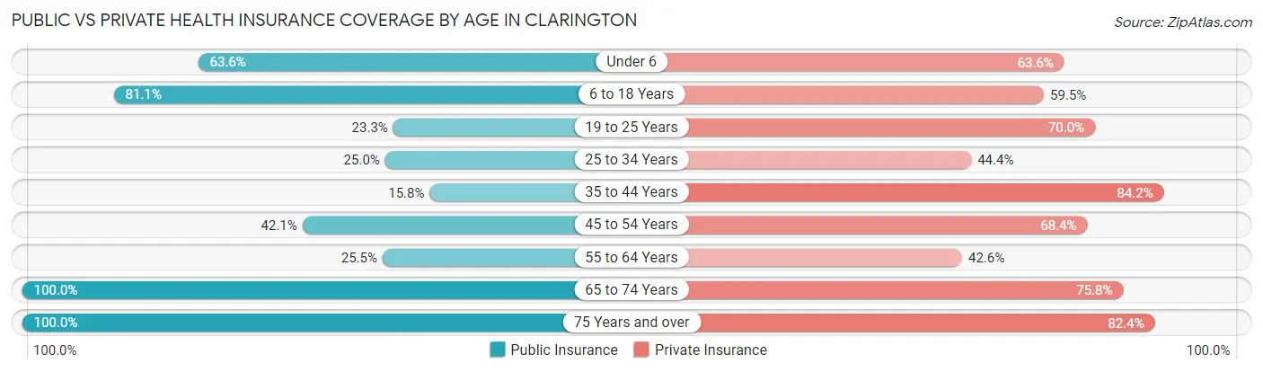 Public vs Private Health Insurance Coverage by Age in Clarington
