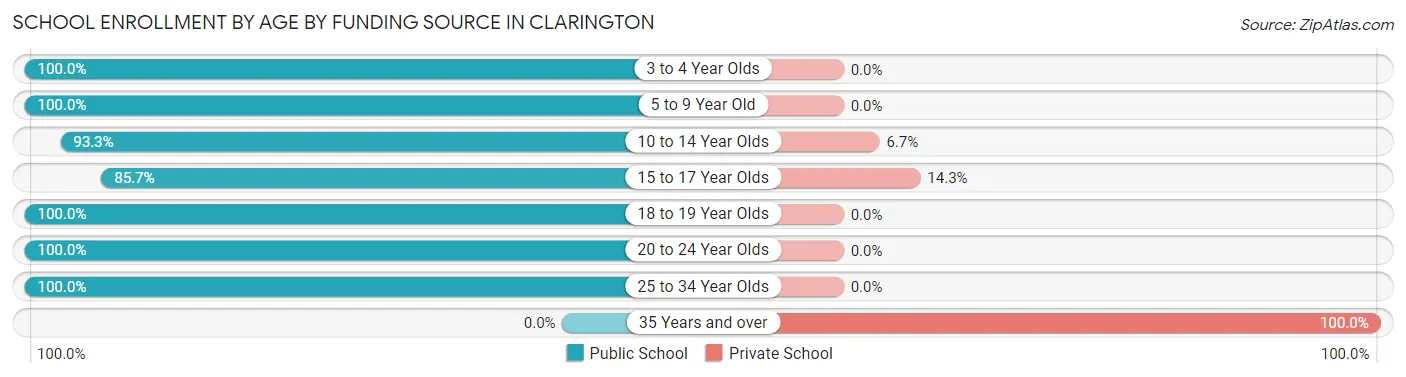 School Enrollment by Age by Funding Source in Clarington