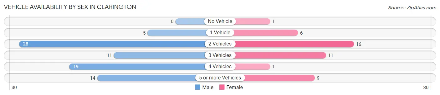 Vehicle Availability by Sex in Clarington