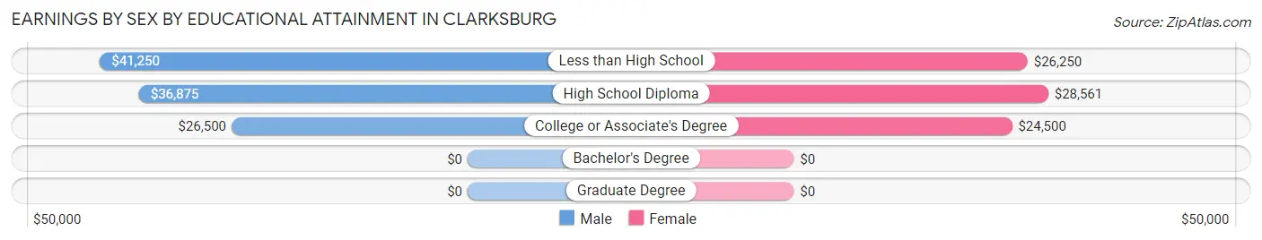 Earnings by Sex by Educational Attainment in Clarksburg