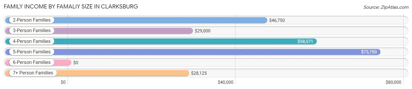 Family Income by Famaliy Size in Clarksburg