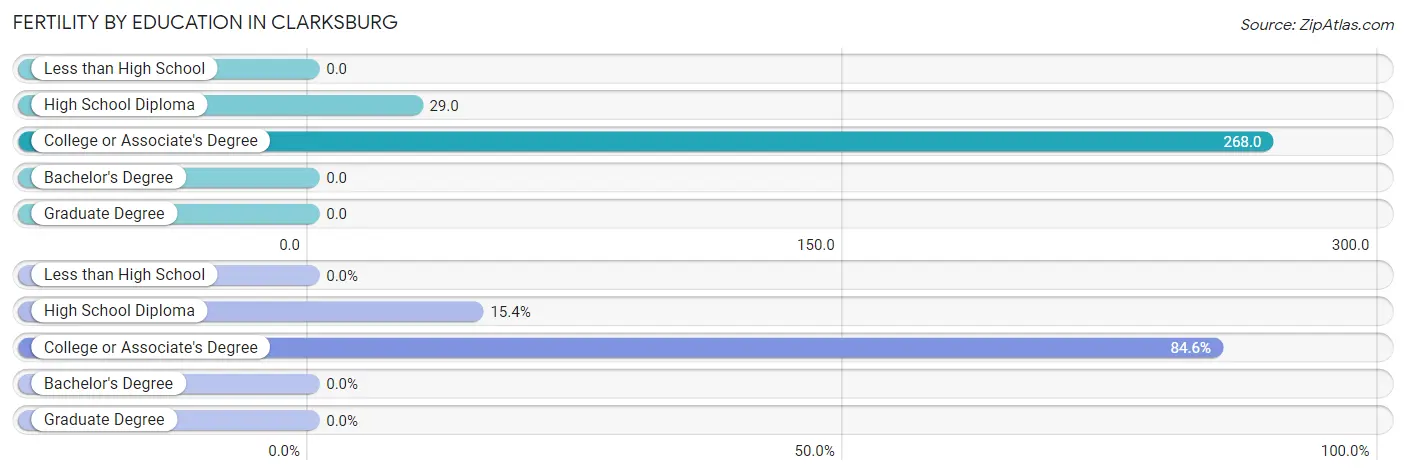 Female Fertility by Education Attainment in Clarksburg