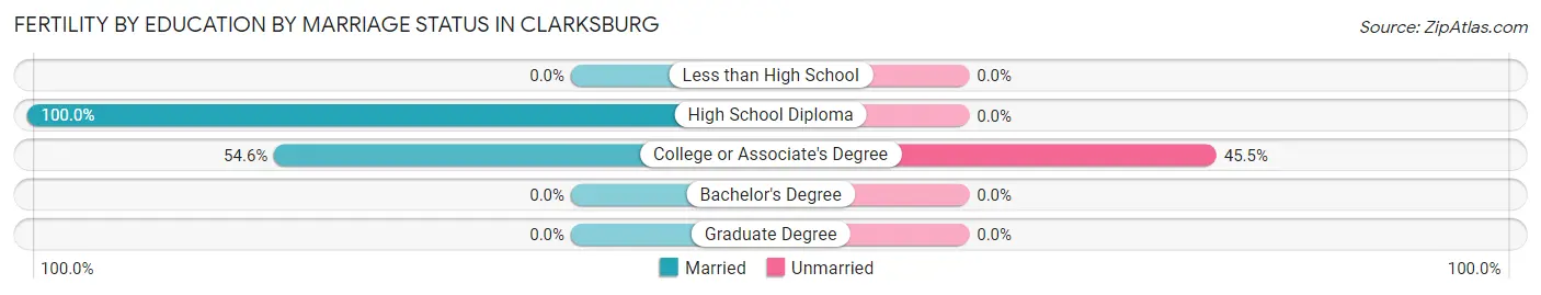 Female Fertility by Education by Marriage Status in Clarksburg