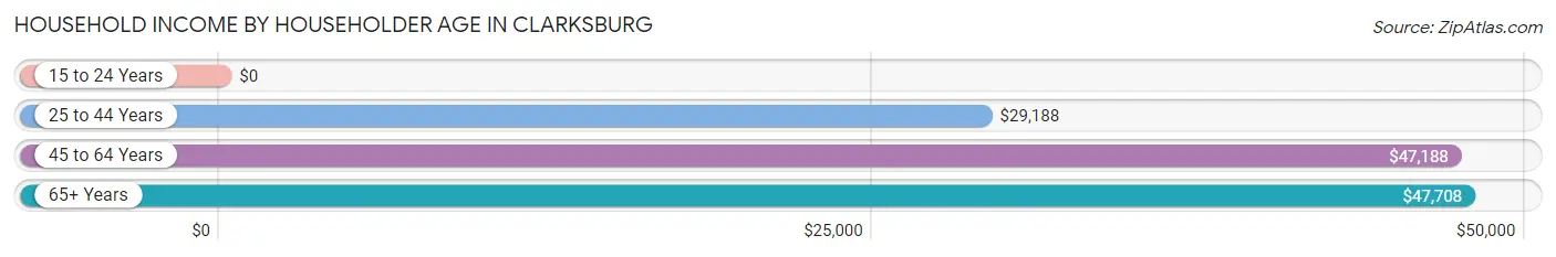 Household Income by Householder Age in Clarksburg