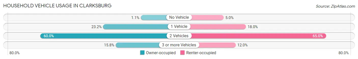 Household Vehicle Usage in Clarksburg