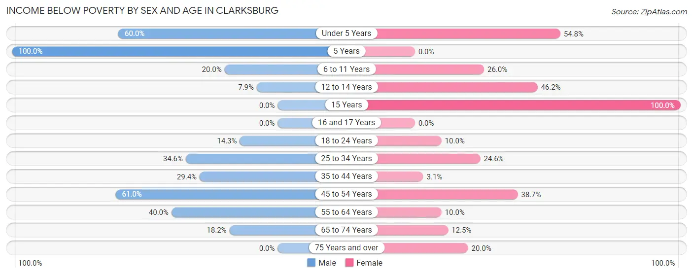 Income Below Poverty by Sex and Age in Clarksburg