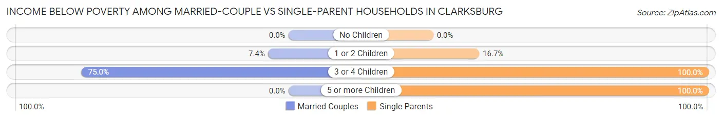 Income Below Poverty Among Married-Couple vs Single-Parent Households in Clarksburg