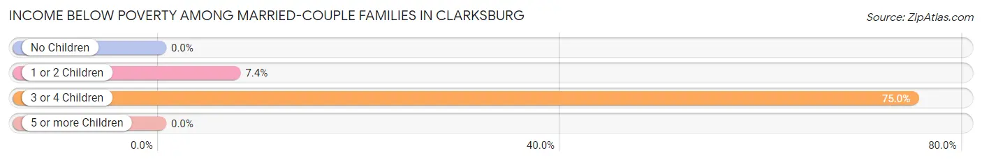 Income Below Poverty Among Married-Couple Families in Clarksburg