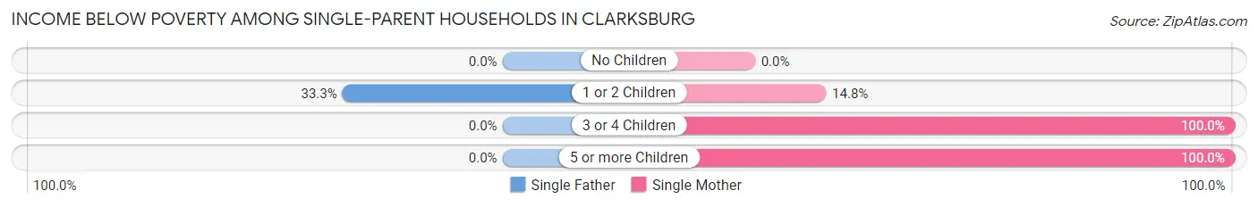 Income Below Poverty Among Single-Parent Households in Clarksburg