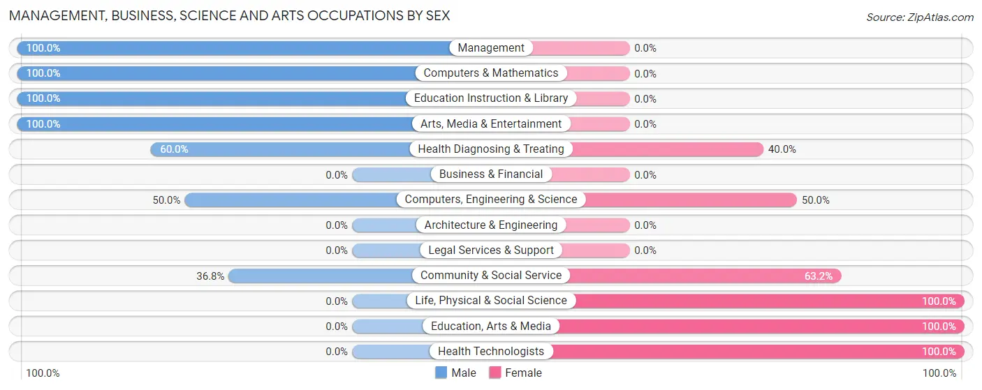 Management, Business, Science and Arts Occupations by Sex in Clarksburg