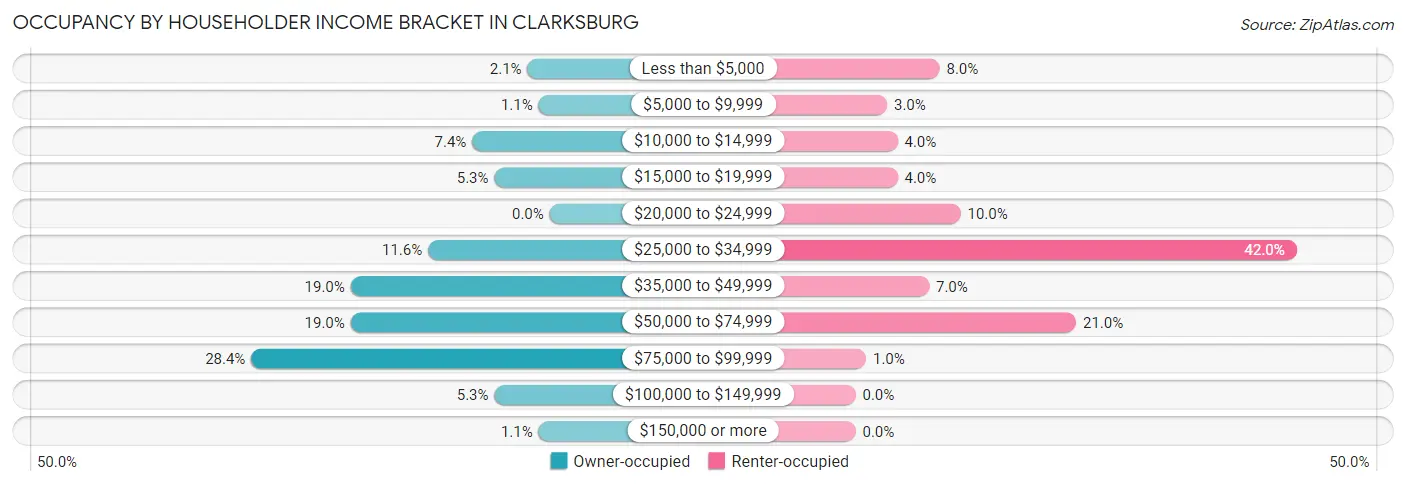 Occupancy by Householder Income Bracket in Clarksburg