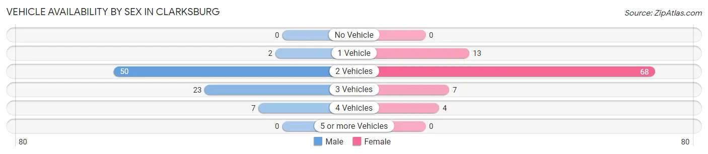 Vehicle Availability by Sex in Clarksburg