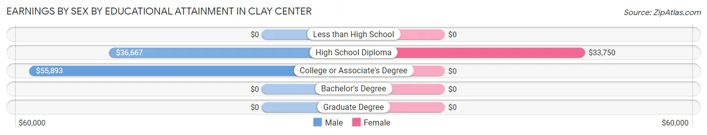 Earnings by Sex by Educational Attainment in Clay Center