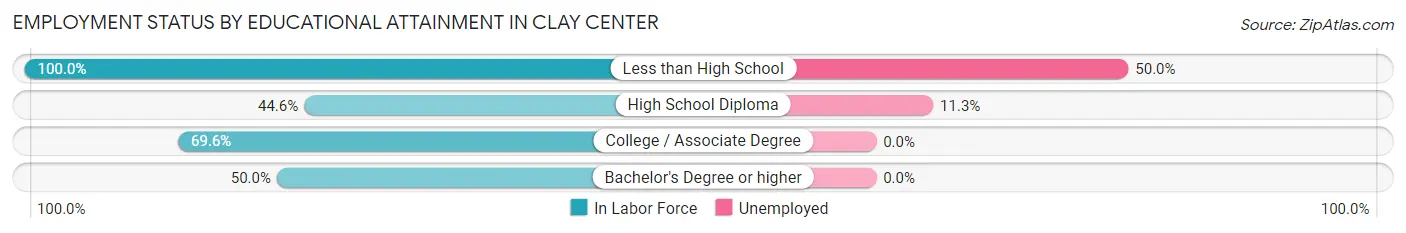 Employment Status by Educational Attainment in Clay Center