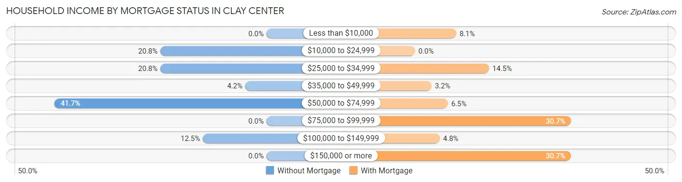 Household Income by Mortgage Status in Clay Center