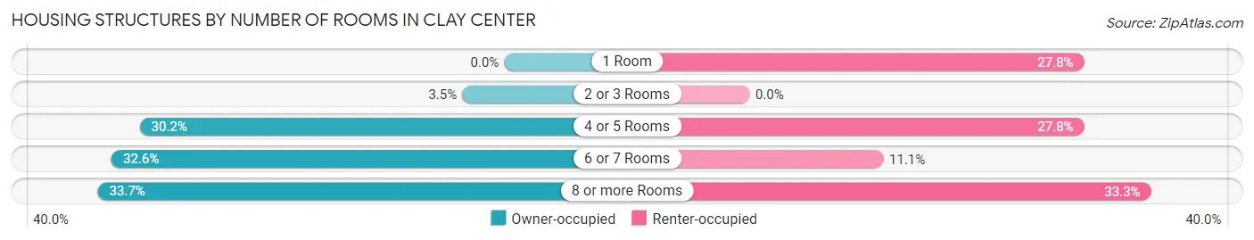 Housing Structures by Number of Rooms in Clay Center
