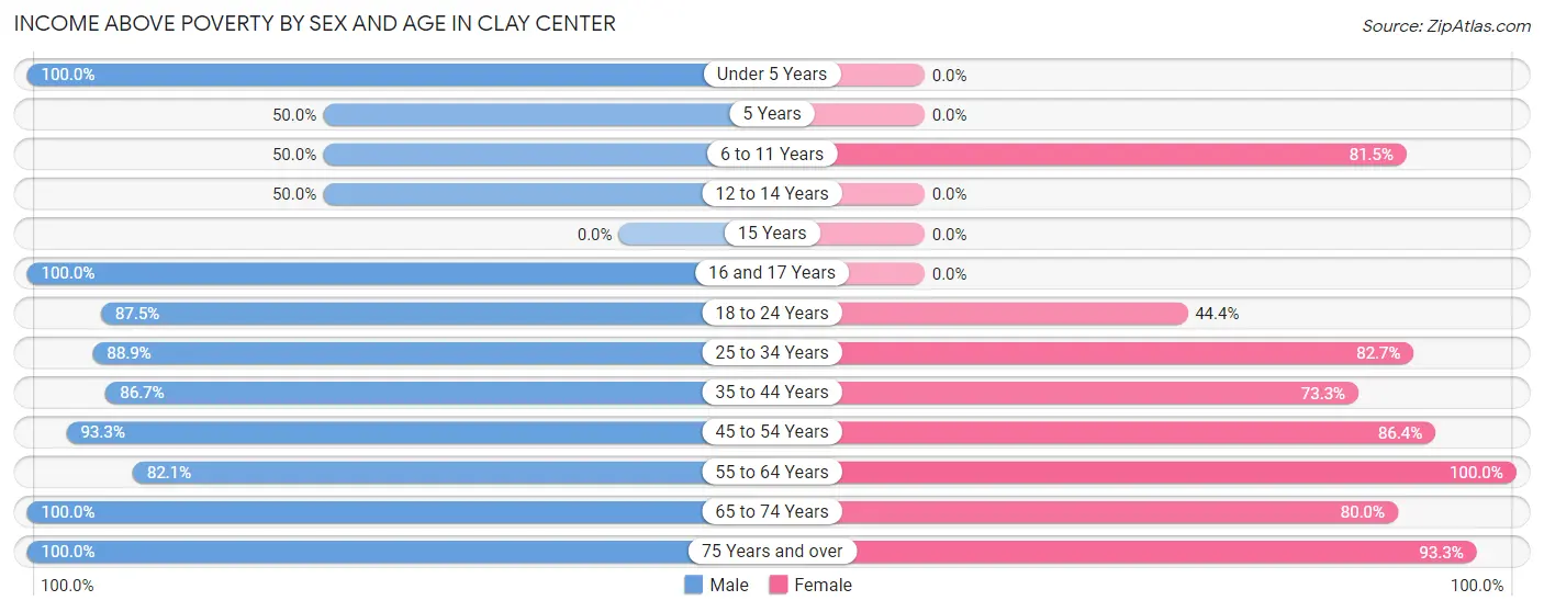 Income Above Poverty by Sex and Age in Clay Center