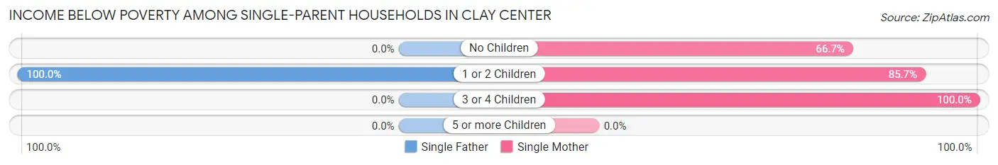 Income Below Poverty Among Single-Parent Households in Clay Center