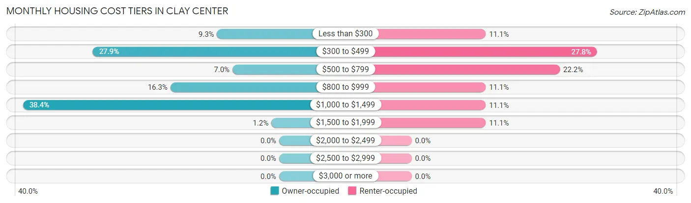 Monthly Housing Cost Tiers in Clay Center
