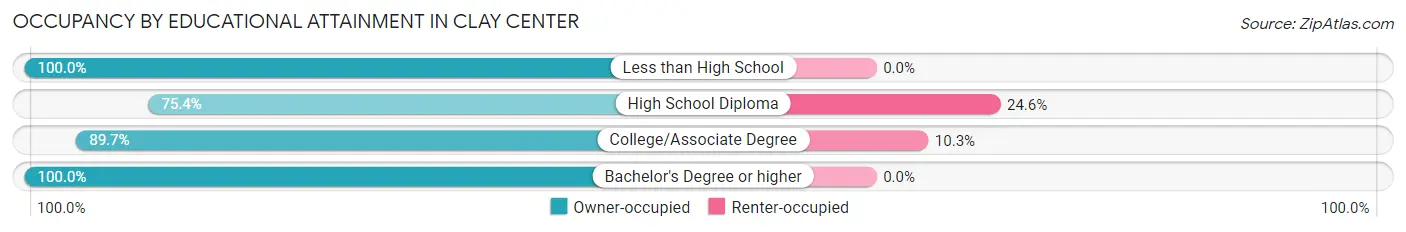 Occupancy by Educational Attainment in Clay Center