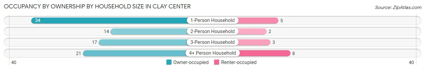 Occupancy by Ownership by Household Size in Clay Center