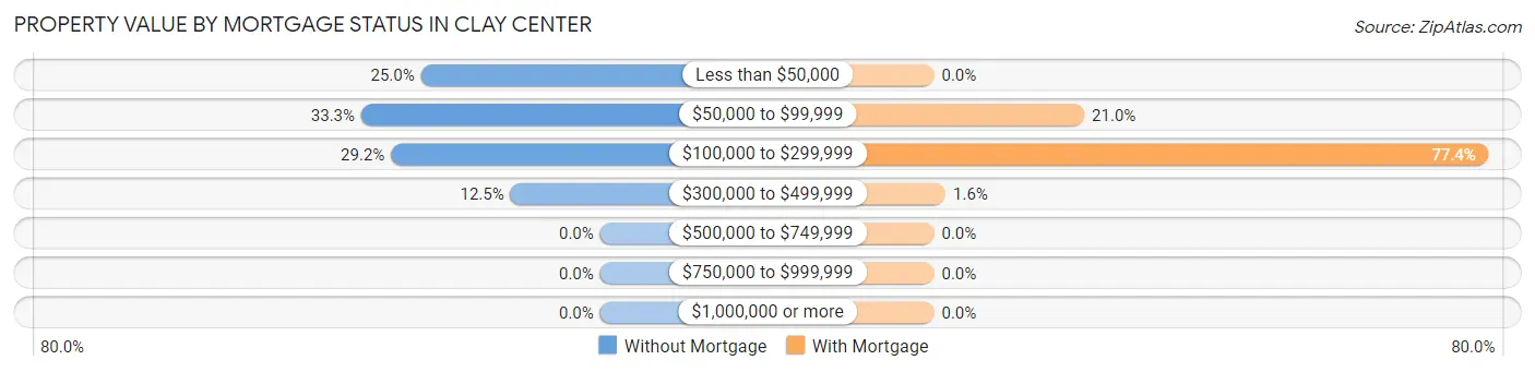 Property Value by Mortgage Status in Clay Center