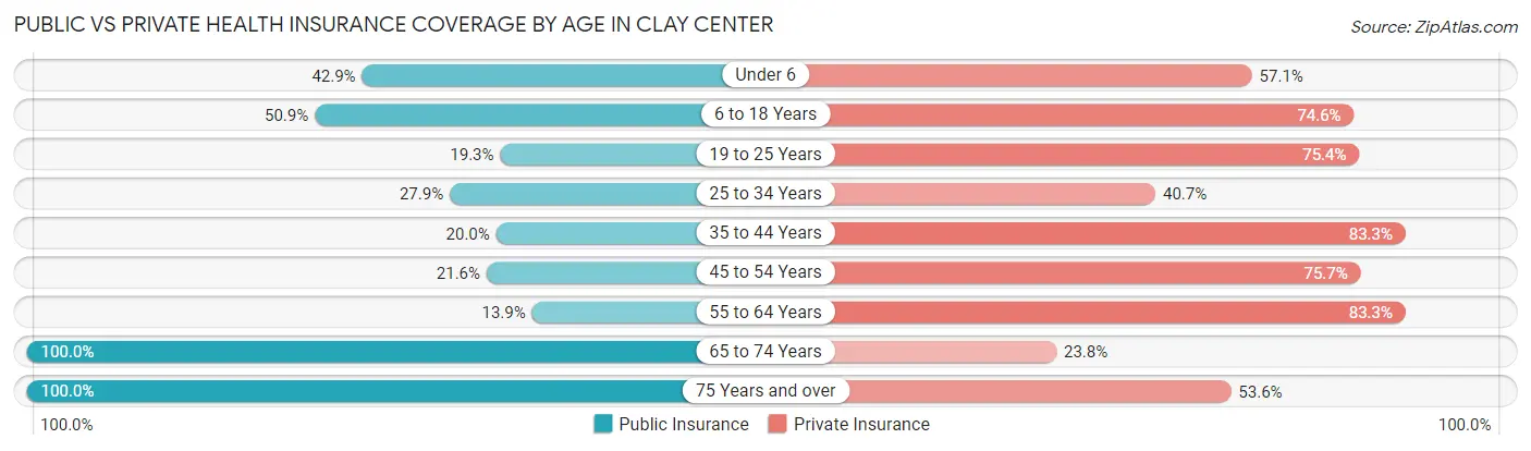 Public vs Private Health Insurance Coverage by Age in Clay Center