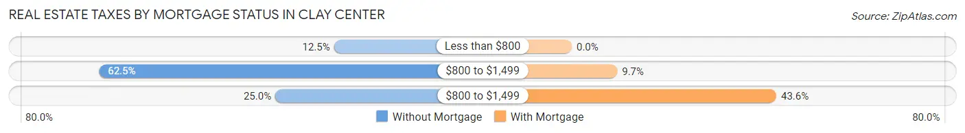 Real Estate Taxes by Mortgage Status in Clay Center