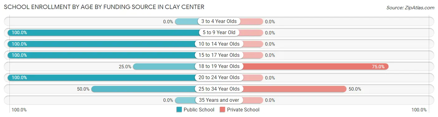School Enrollment by Age by Funding Source in Clay Center