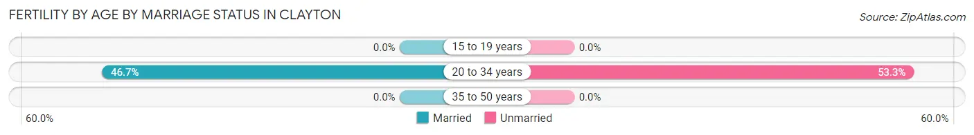 Female Fertility by Age by Marriage Status in Clayton