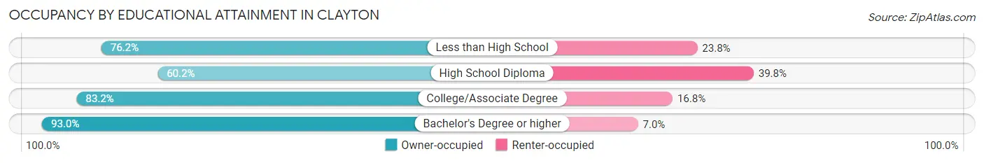 Occupancy by Educational Attainment in Clayton