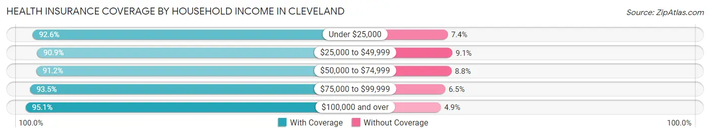 Health Insurance Coverage by Household Income in Cleveland