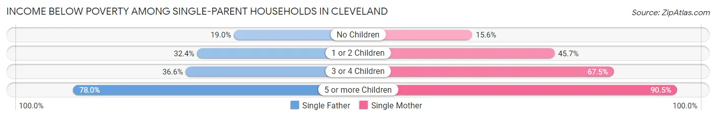 Income Below Poverty Among Single-Parent Households in Cleveland