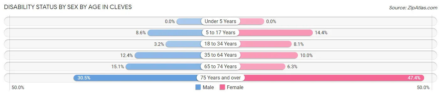 Disability Status by Sex by Age in Cleves