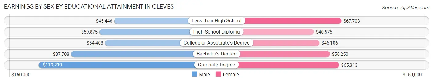 Earnings by Sex by Educational Attainment in Cleves
