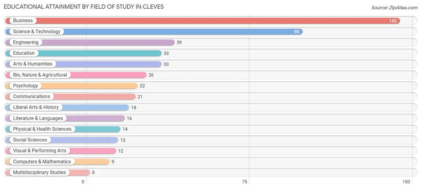Educational Attainment by Field of Study in Cleves
