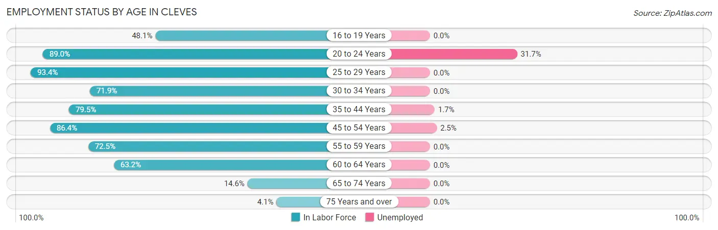 Employment Status by Age in Cleves