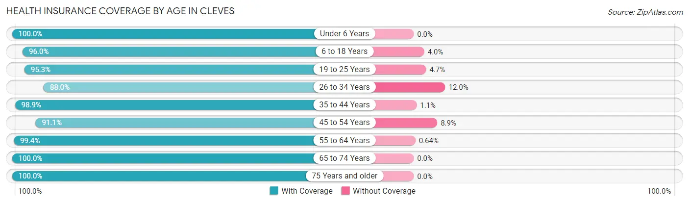 Health Insurance Coverage by Age in Cleves