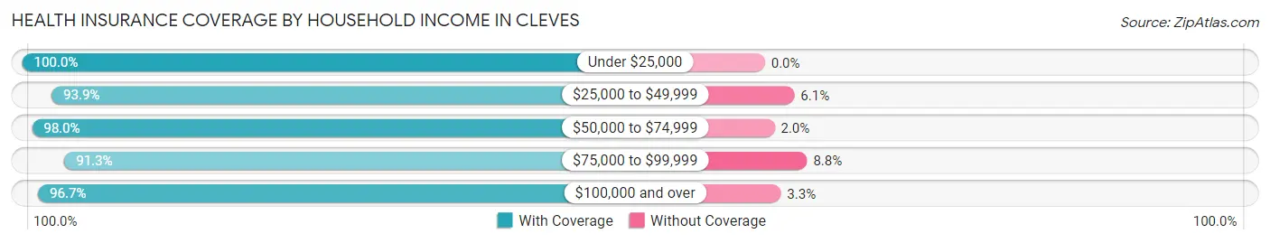 Health Insurance Coverage by Household Income in Cleves