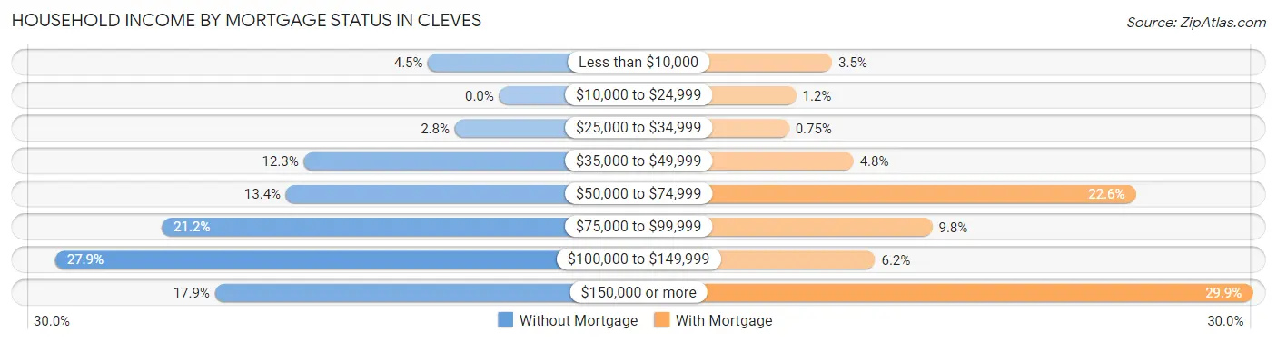 Household Income by Mortgage Status in Cleves