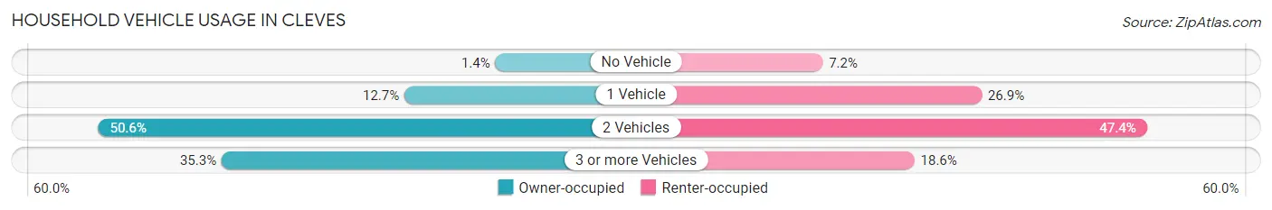 Household Vehicle Usage in Cleves